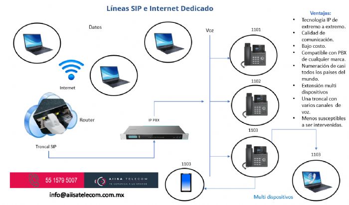Líneas telefónicas SIP